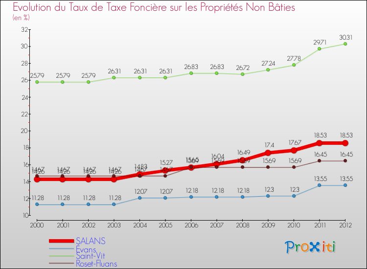 Evolution du taux de la taxe foncière sur les immeubles et terrains non batis pour SALANS et les communes proches de 2000 à 2012 Comparaison des taux de la taxe foncière sur les immeubles et terrains non batis pour SALANS et les communes voisines de 2000 à 2012