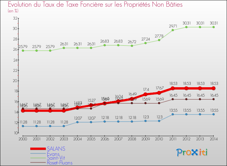 Evolution du taux de la taxe foncière sur les immeubles et terrains non batis pour SALANS et les communes proches de 2000 à 2014 Comparaison des taux de la taxe foncière sur les immeubles et terrains non batis pour SALANS et les communes voisines de 2000 à 2014