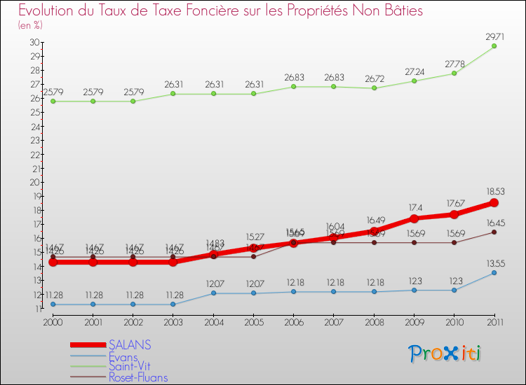 Evolution du taux de la taxe foncière sur les immeubles et terrains non batis pour SALANS et les communes proches Comparaison des taux de la taxe foncière sur les immeubles et terrains non batis pour SALANS et les communes voisines