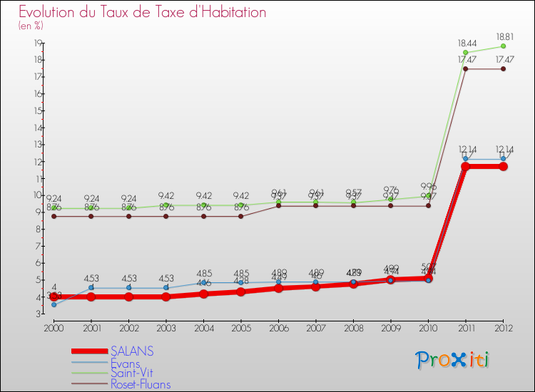 Evolution du taux de la taxe d'habitation pour SALANS et les communes proches Comparaison des taux de la taxe d'habitation pour SALANS et les communes voisines