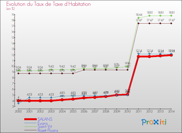 Evolution du taux de la taxe d'habitation pour SALANS et les communes proches de 2000 à 2014 Comparaison des taux de la taxe d'habitation pour SALANS et les communes voisines de 2000 à 2014