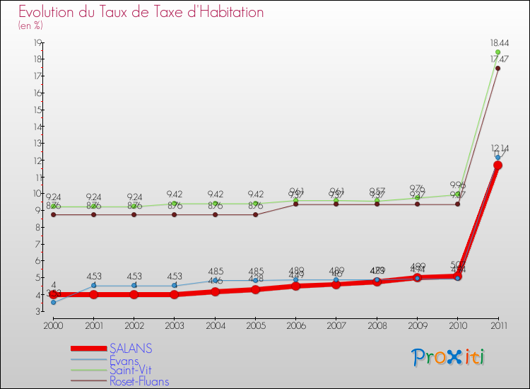 Evolution du taux de la taxe d'habitation pour SALANS et les communes proches Comparaison des taux de la taxe d'habitation pour SALANS et les communes voisines