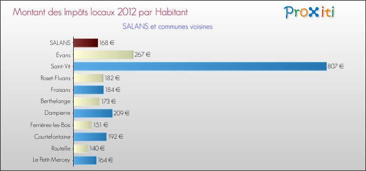 Montant des impôts locaux par Habitant pour SALANS et les communes proches Comparaison des impôts locaux par habitant pour SALANS et les communes voisines