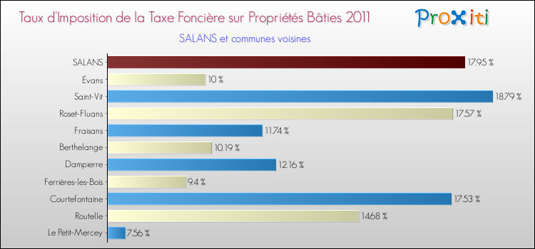 Taux d'imposition de la taxe foncière sur le bati 2011 pour SALANS et les communes proches Comparaison des taux d'imposition de la taxe foncière sur le bati 2011 pour SALANS et les communes voisines