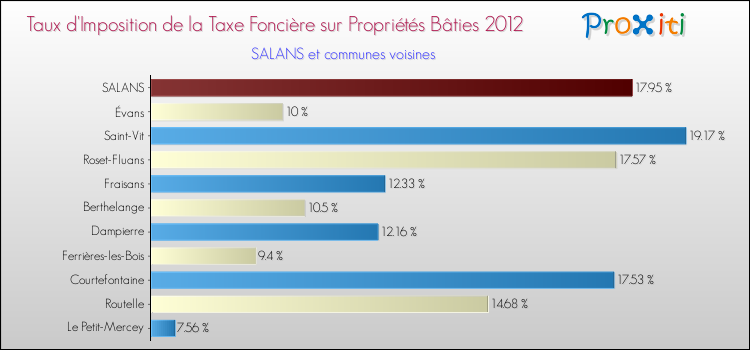 Taux d'imposition de la taxe foncière sur le bati 2012 pour SALANS et les communes proches Comparaison des taux d'imposition de la taxe foncière sur le bati 2012 pour SALANS et les communes voisines