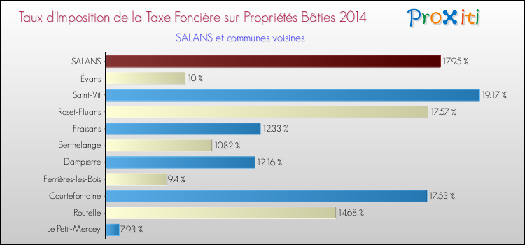Taux d'imposition de la taxe foncière sur le bati 2014 pour SALANS et les communes proches Comparaison des taux d'imposition de la taxe foncière sur le bati 2014 pour SALANS et les communes voisines