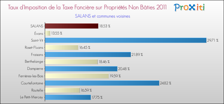 Taux d'imposition de la taxe foncière sur les immeubles et terrains non batis 2011 pour SALANS et les communes proches Comparaison des taux d'imposition de la taxe foncière sur les immeubles et terrains non batis 2011 pour SALANS et les communes voisines