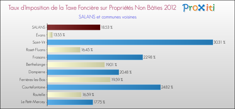 Taux d'imposition de la taxe foncière sur les immeubles et terrains non batis 2012 pour SALANS et les communes proches Comparaison des taux d'imposition de la taxe foncière sur les immeubles et terrains non batis 2012 pour SALANS et les communes voisines