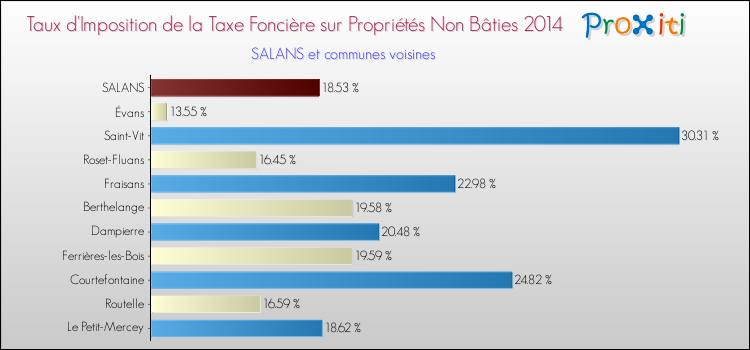Taux d'imposition de la taxe foncière sur les immeubles et terrains non batis 2014 pour SALANS et les communes proches Comparaison des taux d'imposition de la taxe foncière sur les immeubles et terrains non batis 2014 pour SALANS et les communes voisines