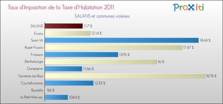 Taux d'imposition de la taxe d'habitation 2011 pour SALANS et les communes proches Comparaison des taux d'imposition de la taxe d'habitation 2011 pour SALANS et les communes voisines