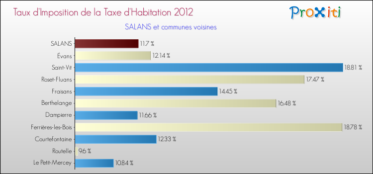 Taux d'imposition de la taxe d'habitation 2012 pour SALANS et les communes proches Comparaison des taux d'imposition de la taxe d'habitation 2012 pour SALANS et les communes voisines