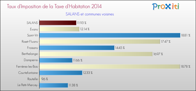 Taux d'imposition de la taxe d'habitation 2014 pour SALANS et les communes proches Comparaison des taux d'imposition de la taxe d'habitation 2014 pour SALANS et les communes voisines