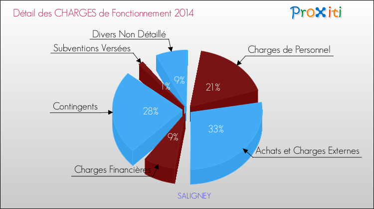 Décomposition des Charges de Fonctionnement 2014 de la commune de SALIGNEY Charges de Fonctionnement 2014 pour la commune de SALIGNEY