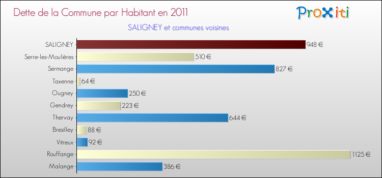 Dette par habitant de la commune en 2011 pour SALIGNEY et les communes proches Comparaison de la dette par habitant de la commune en 2011 pour SALIGNEY et les communes voisines