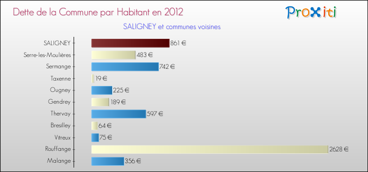Dette par habitant de la commune en 2012 pour SALIGNEY et les communes proches Comparaison de la dette par habitant de la commune en 2012 pour SALIGNEY et les communes voisines
