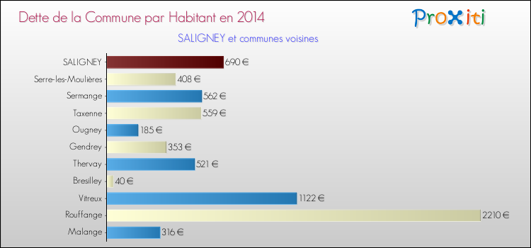 Dette par habitant de la commune en 2014 pour SALIGNEY et les communes proches Comparaison de la dette par habitant de la commune en 2014 pour SALIGNEY et les communes voisines