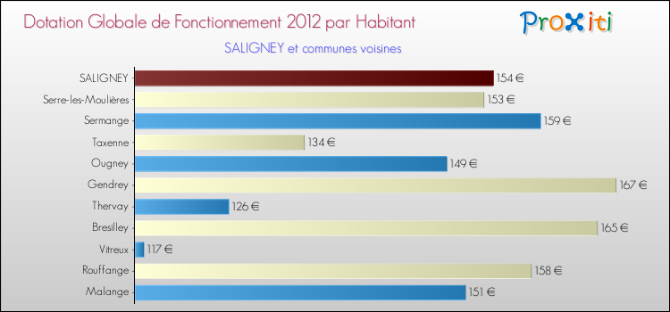 Montant des dotations globales de fonctionnement DGF par Habitant pour SALIGNEY et les communes proches Comparaison des des dotations globales de fonctionnement DGF par habitant pour SALIGNEY et les communes voisines