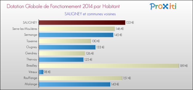 Montant des dotations globales de fonctionnement DGF par Habitant pour SALIGNEY et les communes proches en 2014. Comparaison des des dotations globales de fonctionnement DGF par habitant pour SALIGNEY et les communes voisines en 2014.