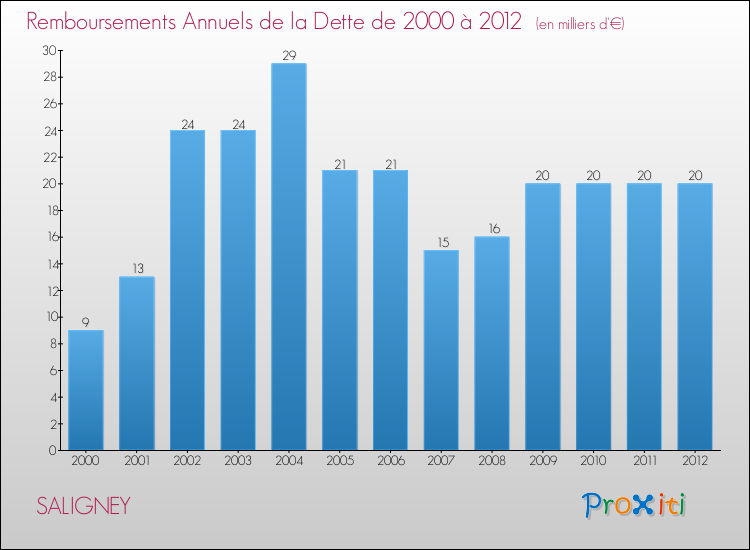 Evolution de l'annuité de la dette pour la commune de SALIGNEY de 2000 à 2012 Annuités de la dette pour SALIGNEY de 2000 à 2012