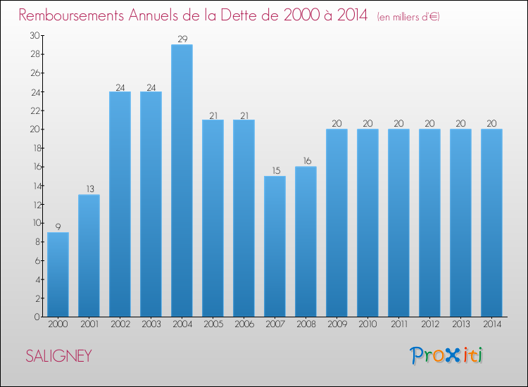 Evolution de l'annuité de la dette pour la commune de SALIGNEY de 2000 à 2014 Annuités de la dette pour SALIGNEY de 2000 à 2014