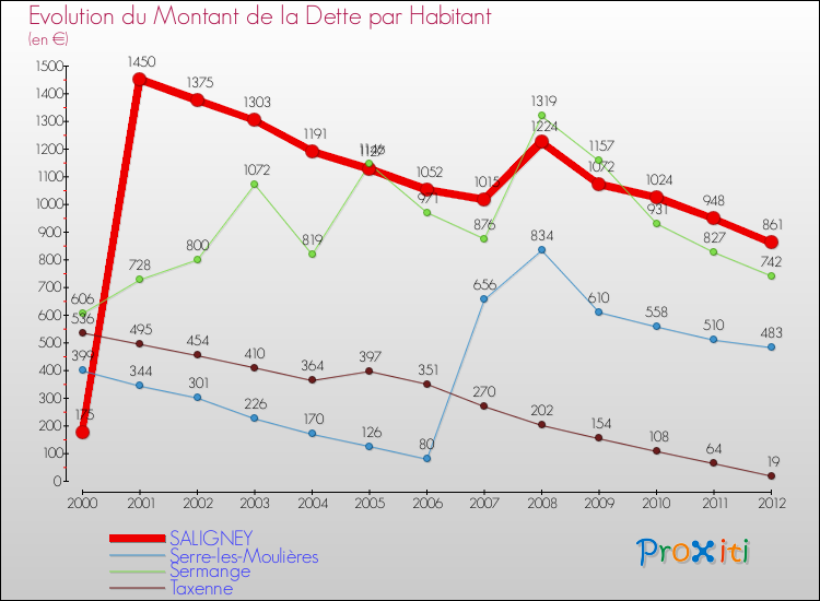 Evolution de la dette par habitant pour la commune de SALIGNEY et les communes proches de 2000 à 2012 Comparaison de la dette par habitant pour SALIGNEY et les communes voisines de 2000 à 2012