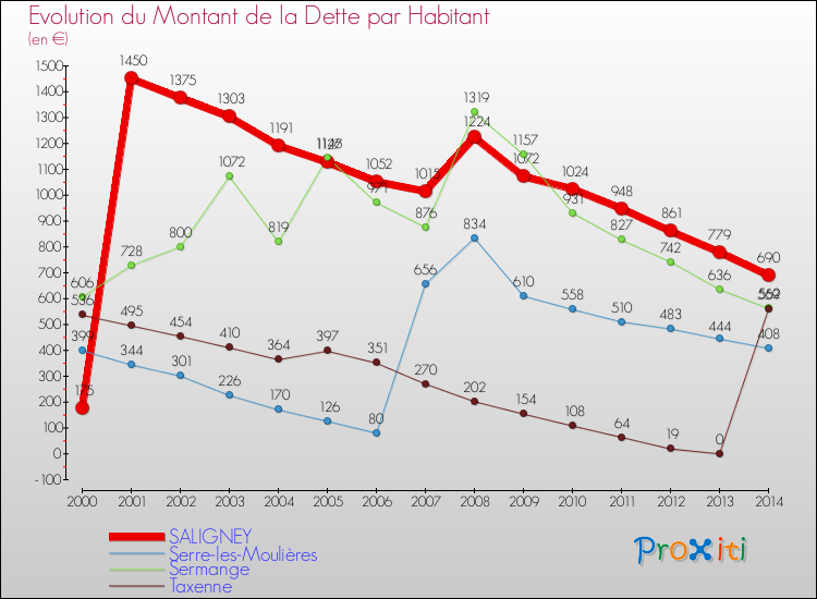 Evolution de la dette par habitant pour la commune de SALIGNEY et les communes proches de 2000 à 2014 Comparaison de la dette par habitant pour SALIGNEY et les communes voisines de 2000 à 2014