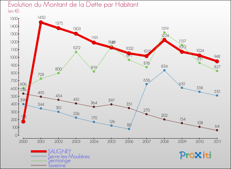 Evolution de la dette par habitant pour la commune de SALIGNEY et les communes proches Comparaison de la dette par habitant pour SALIGNEY et les communes voisines