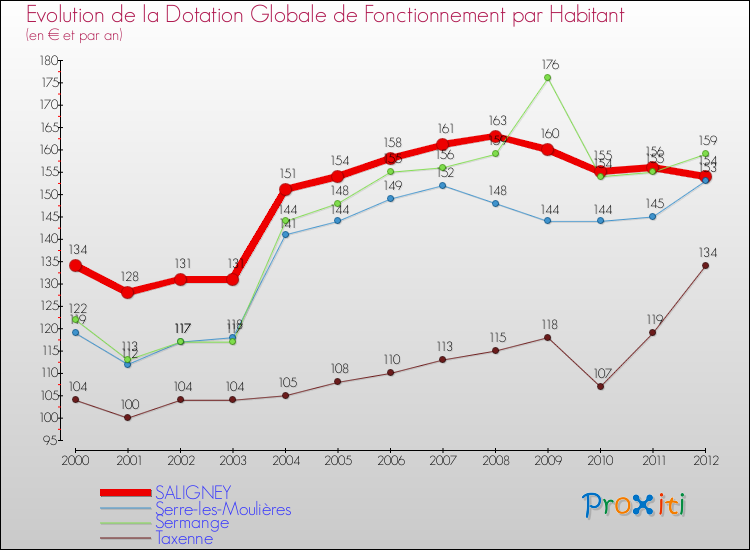 Evolution et montant de la dotation globale de fonctionnement par Habitant pour SALIGNEY et les communes proches Comparaison des dotations globales de fonctionnement par habitant pour SALIGNEY et les communes voisines