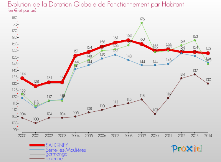 Evolution et montant de la dotation globale de fonctionnement par Habitant pour SALIGNEY et les communes proches de 2000 à 2014. Comparaison des dotations globales de fonctionnement par habitant pour SALIGNEY et les communes voisines de 2000 à 2014.