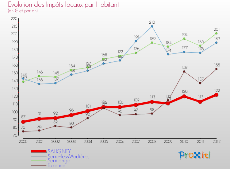 Evolution et montant des impôts locaux par Habitant pour SALIGNEY et les communes proches Comparaison des impôts locaux par habitant pour SALIGNEY et les communes voisines