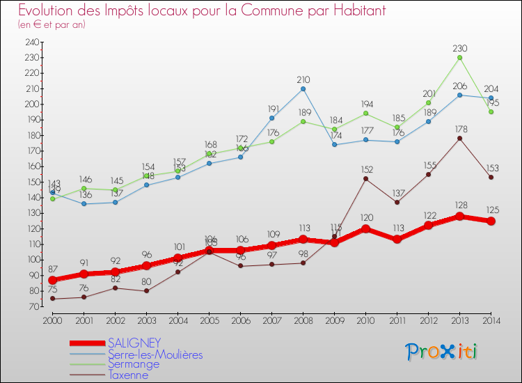 Evolution et montant des impôts locaux par Habitant pour SALIGNEY et les communes proches de 2000 à 2014 Comparaison des impôts locaux par habitant pour SALIGNEY et les communes voisines de 2000 à 2014