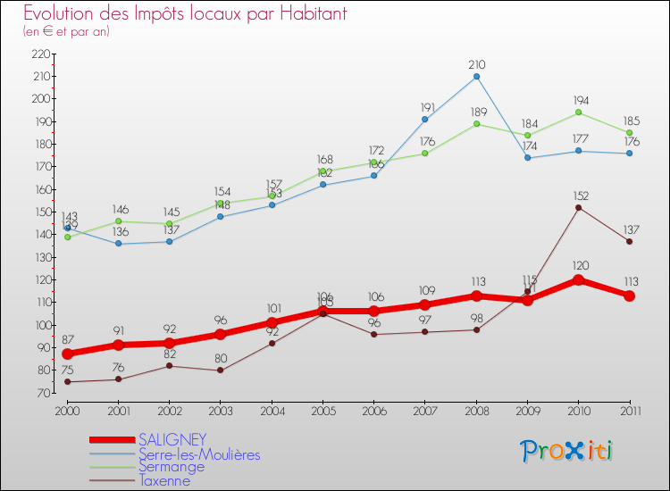 Evolution et montant des impôts locaux par Habitant pour SALIGNEY et les communes proches Comparaison des impôts locaux par habitant pour SALIGNEY et les communes voisines