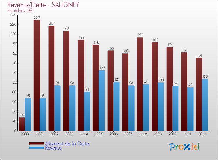 Evolution comparée de la dette et des revenus pour la commune de SALIGNEY de 2000 à 2012 Comparaison de la dette et des revenus pour SALIGNEY de 2000 à 2012
