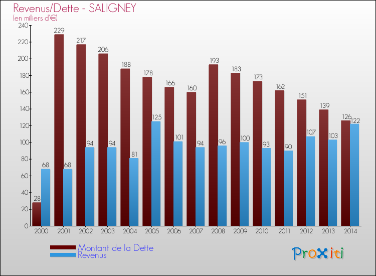 Evolution comparée de la dette et des revenus pour la commune de SALIGNEY de 2000 à 2014 Comparaison de la dette et des revenus pour SALIGNEY de 2000 à 2014