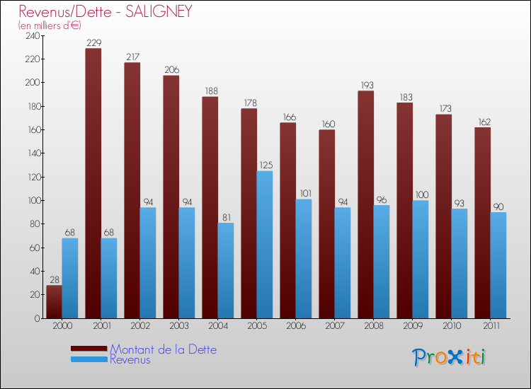 Evolution comparée de la dette et des revenus pour la commune de SALIGNEY de 2000 à 2011 Comparaison de la dette et des revenus pour SALIGNEY de 2000 à 2011