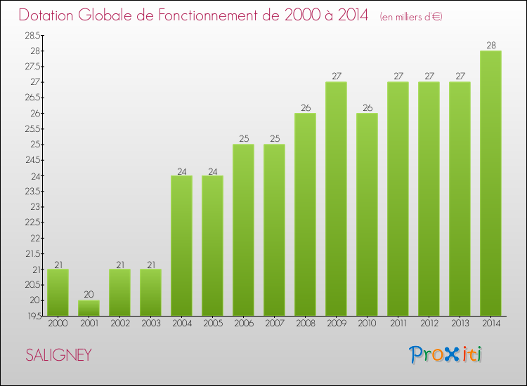 Evolution du montant de la Dotation Globale de Fonctionnement pour la commune de SALIGNEY de 2000 à 2014 Evolution du montant de la Dotation Globale de Fonctionnement pour SALIGNEY de 2000 à 2014