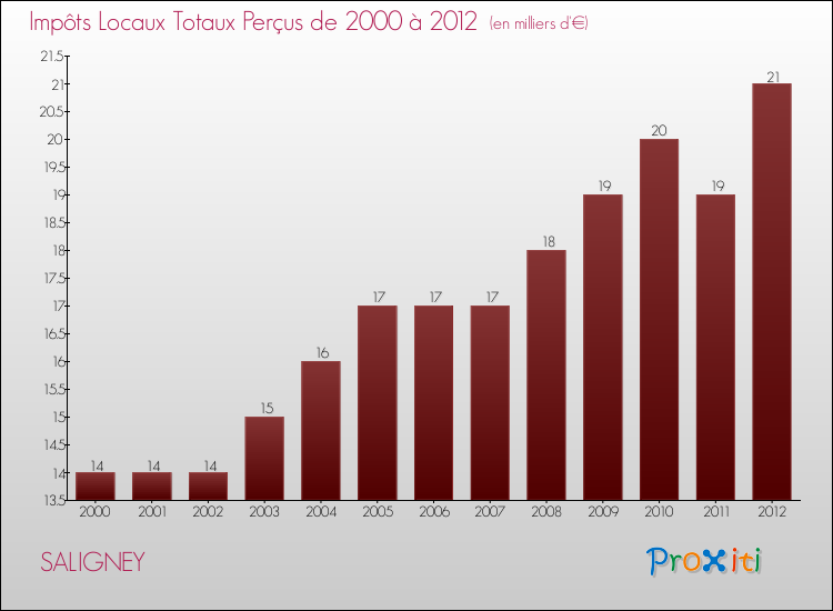 Evolution des Impôts Locaux pour la commune de SALIGNEY de 2000 à 2012 Evolution des Impôts Locaux pour SALIGNEY de 2000 à 2012