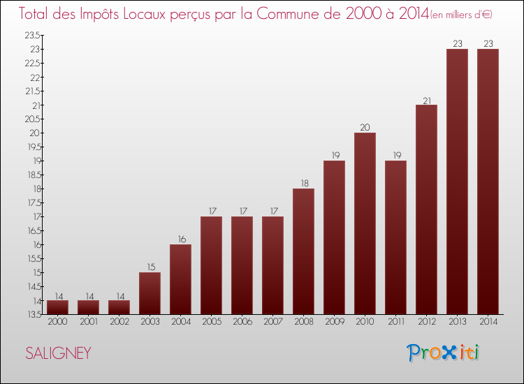 Evolution des Impôts Locaux pour la commune de SALIGNEY de 2000 à 2014 Evolution des Impôts Locaux pour SALIGNEY de 2000 à 2014