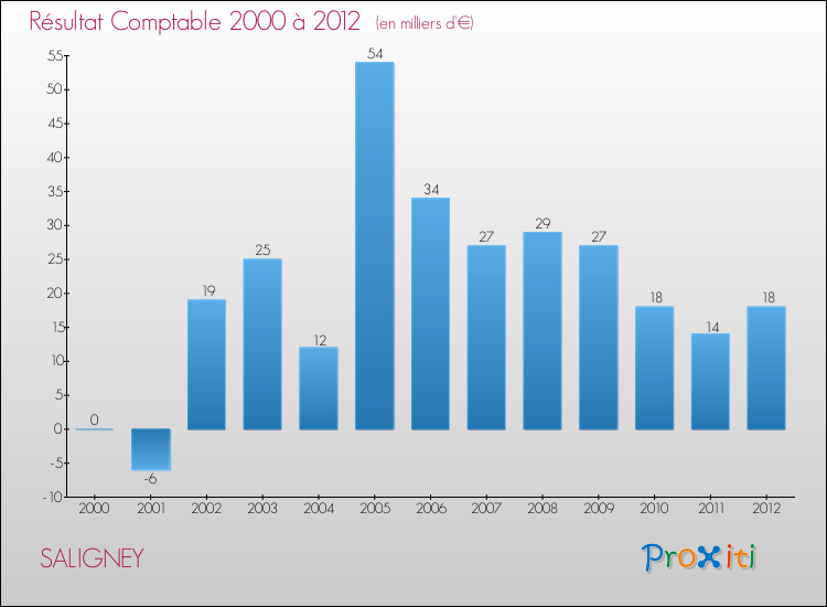 Evolution du résultat comptable pour la commune de SALIGNEY de 2000 à 2012 Evolution du résultat comptable pour SALIGNEY de 2000 à 2012