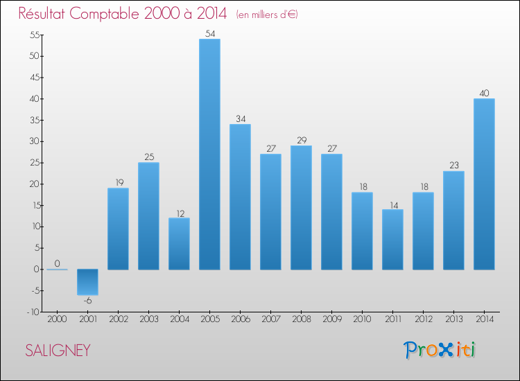 Evolution du résultat comptable pour la commune de SALIGNEY de 2000 à 2014 Evolution du résultat comptable pour SALIGNEY de 2000 à 2014