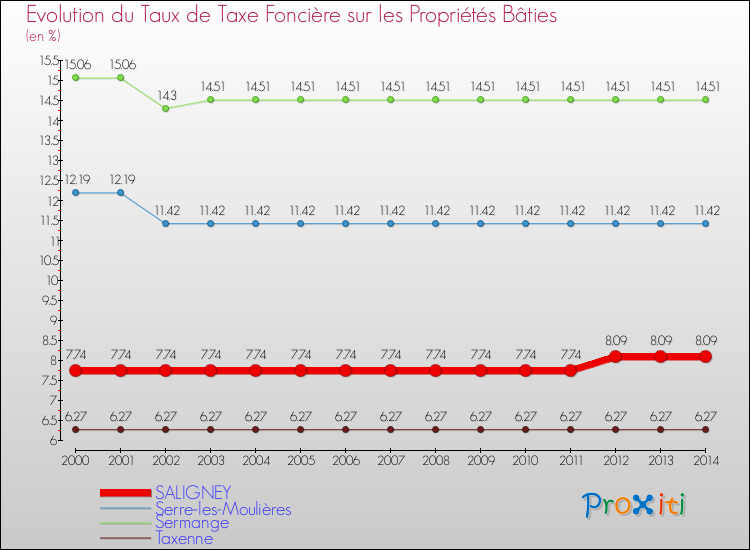 Evolution du taux de la taxe foncière sur le bati pour SALIGNEY et les communes proches de 2000 à 2014 Comparaison des taux de taxe foncière sur le bati pour SALIGNEY et les communes voisines de 2000 à 2014