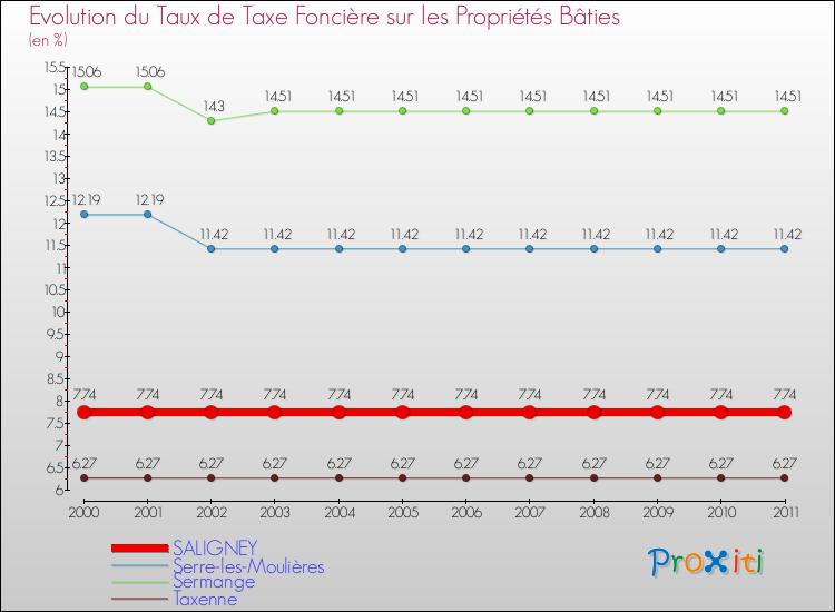 Evolution du taux de la taxe foncière sur le bati pour SALIGNEY et les communes proches Comparaison des taux de taxe foncière sur le bati pour SALIGNEY et les communes voisines