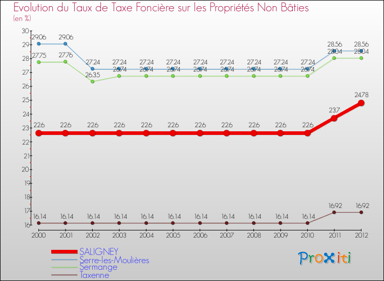 Evolution du taux de la taxe foncière sur les immeubles et terrains non batis pour SALIGNEY et les communes proches de 2000 à 2012 Comparaison des taux de la taxe foncière sur les immeubles et terrains non batis pour SALIGNEY et les communes voisines de 2000 à 2012
