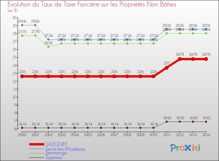 Evolution du taux de la taxe foncière sur les immeubles et terrains non batis pour SALIGNEY et les communes proches de 2000 à 2014 Comparaison des taux de la taxe foncière sur les immeubles et terrains non batis pour SALIGNEY et les communes voisines de 2000 à 2014
