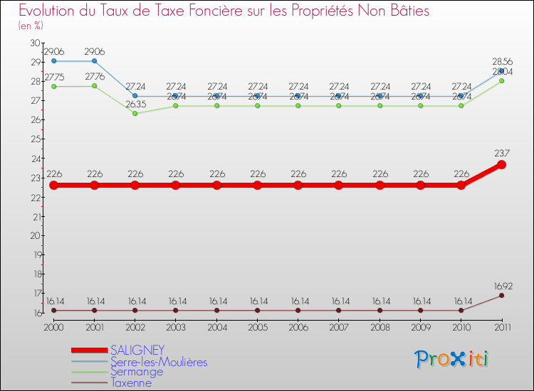 Evolution du taux de la taxe foncière sur les immeubles et terrains non batis pour SALIGNEY et les communes proches Comparaison des taux de la taxe foncière sur les immeubles et terrains non batis pour SALIGNEY et les communes voisines