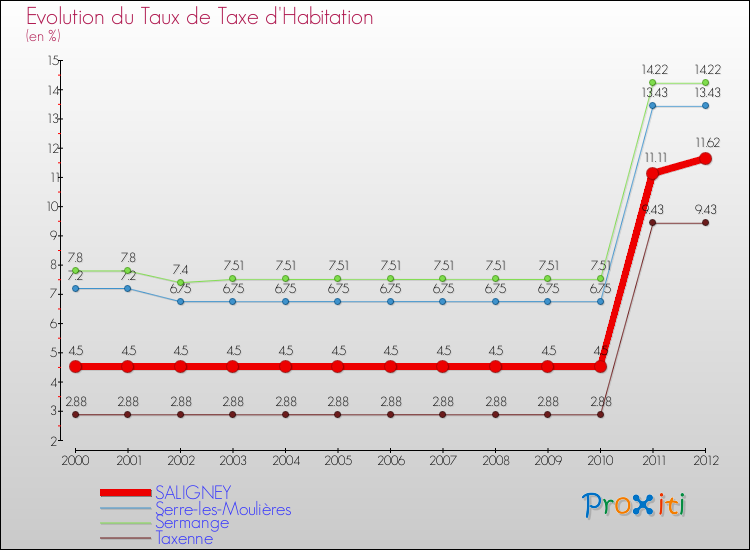 Evolution du taux de la taxe d'habitation pour SALIGNEY et les communes proches Comparaison des taux de la taxe d'habitation pour SALIGNEY et les communes voisines