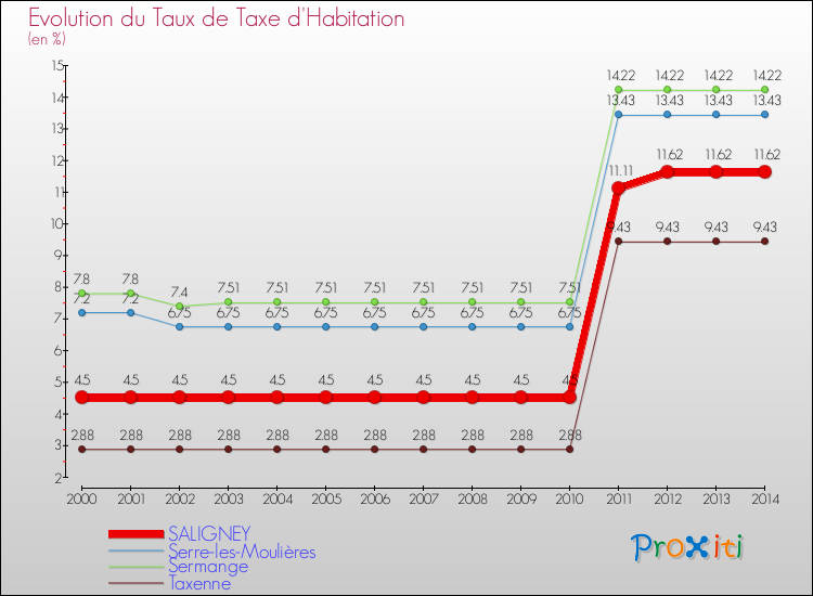 Evolution du taux de la taxe d'habitation pour SALIGNEY et les communes proches de 2000 à 2014 Comparaison des taux de la taxe d'habitation pour SALIGNEY et les communes voisines de 2000 à 2014