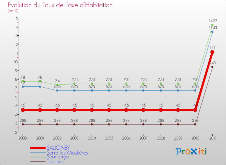 Evolution du taux de la taxe d'habitation pour SALIGNEY et les communes proches Comparaison des taux de la taxe d'habitation pour SALIGNEY et les communes voisines