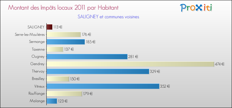Montant des impôts locaux par Habitant pour SALIGNEY et les communes proches Comparaison des impôts locaux par habitant pour SALIGNEY et les communes voisines
