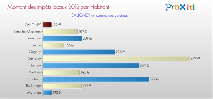 Montant des impôts locaux par Habitant pour SALIGNEY et les communes proches Comparaison des impôts locaux par habitant pour SALIGNEY et les communes voisines